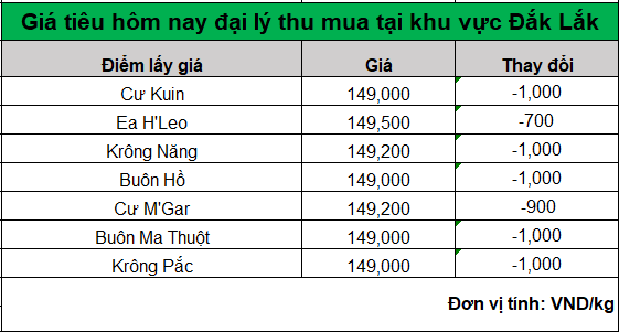 bang gia tieu hom nay 26.7.2024_1721963111.png